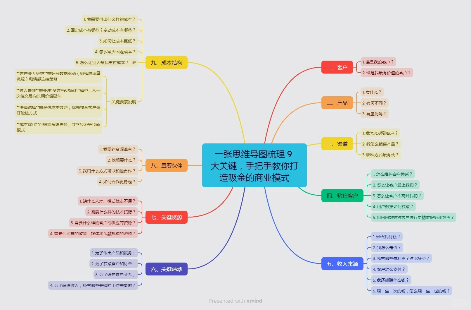 一张图手把手教你打造吸金的商业模式