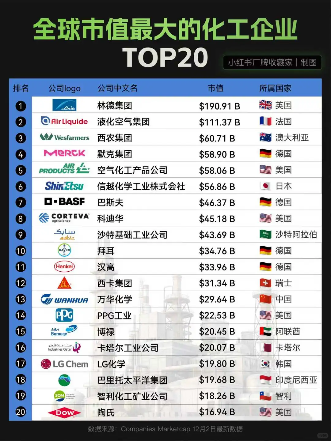 全球化工企业市值TOP20