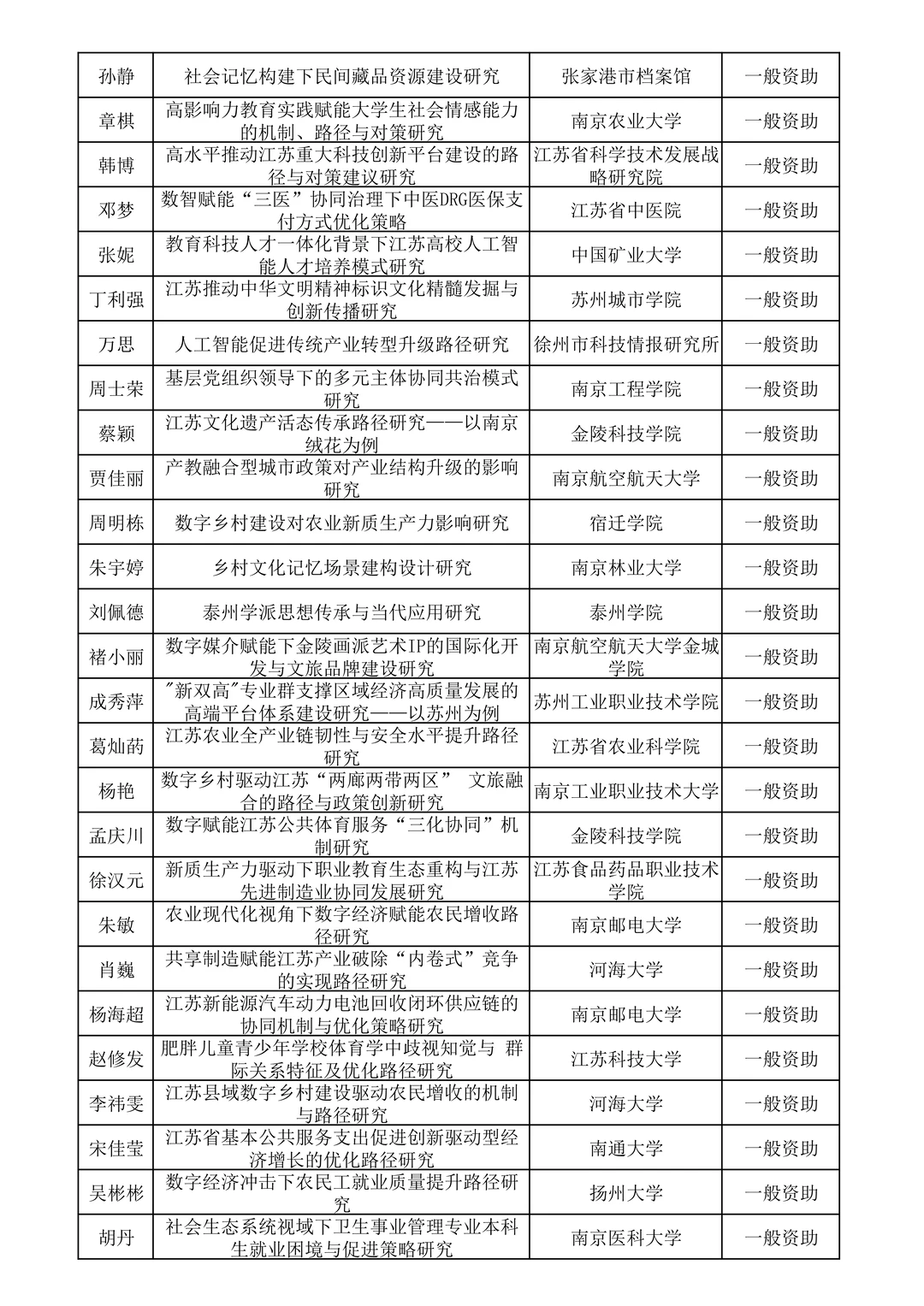 25年江苏省社科应用研究面上课题拟立项名单