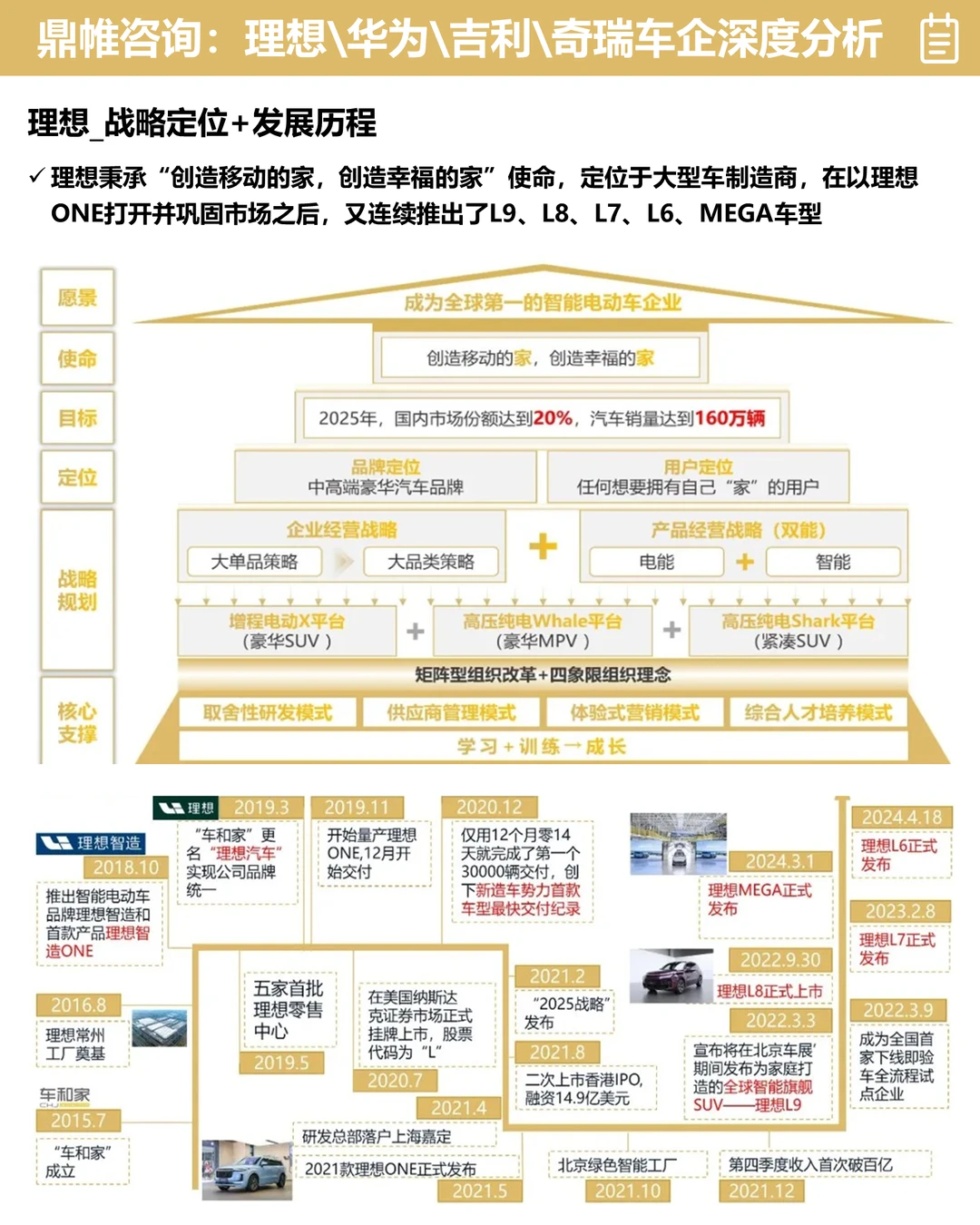 ?理想/华为/吉利/奇瑞车企分析报告梳理