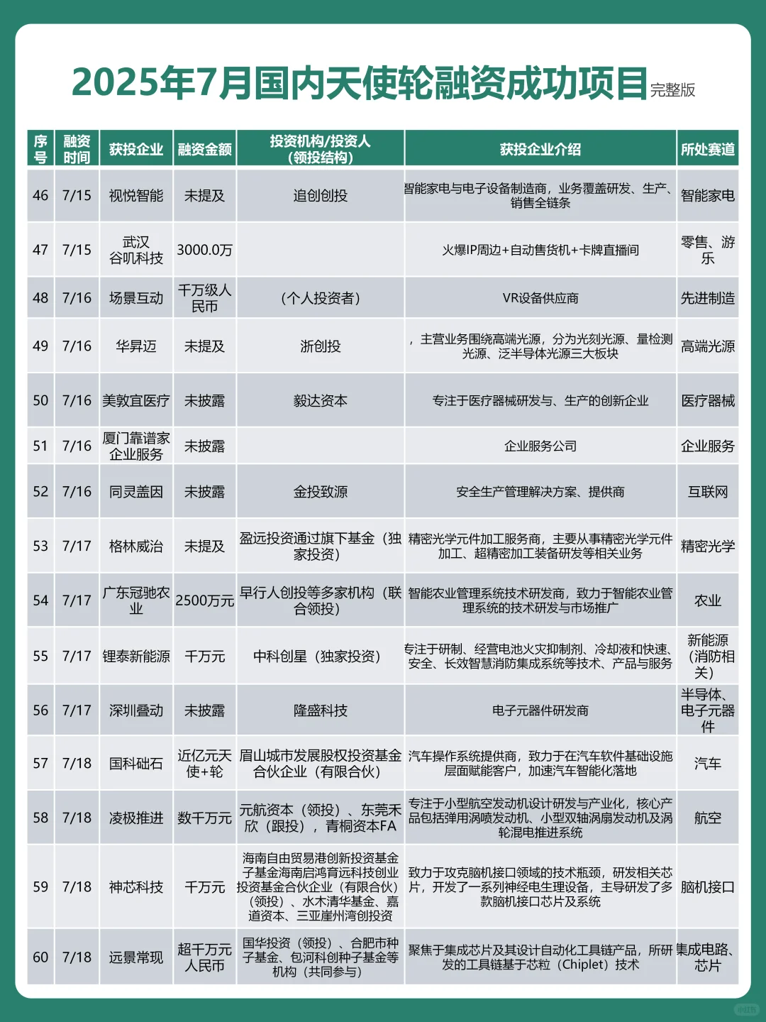 7月国内天使轮融资事件出炉！总融资超75亿