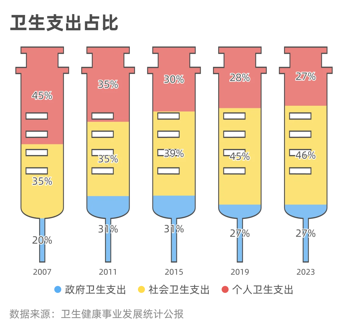 中国个人卫生事业支出数据出炉