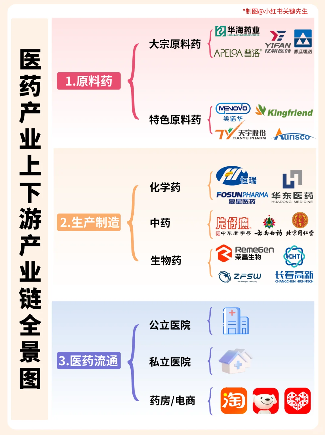 一天吃透一条产业链 NO.81 医药产业链