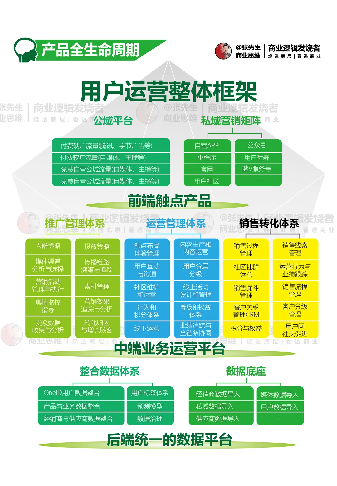 用户运营全局性运营思维