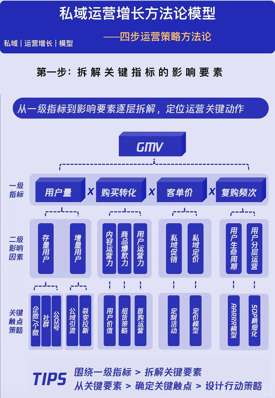 必看！私域运营增长方法论模型，四步运营策略
