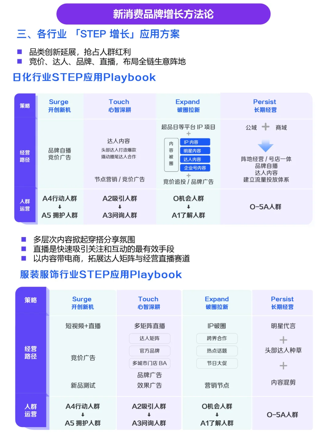 消费品牌STEP模型“乘梯”增长方法论（二）
