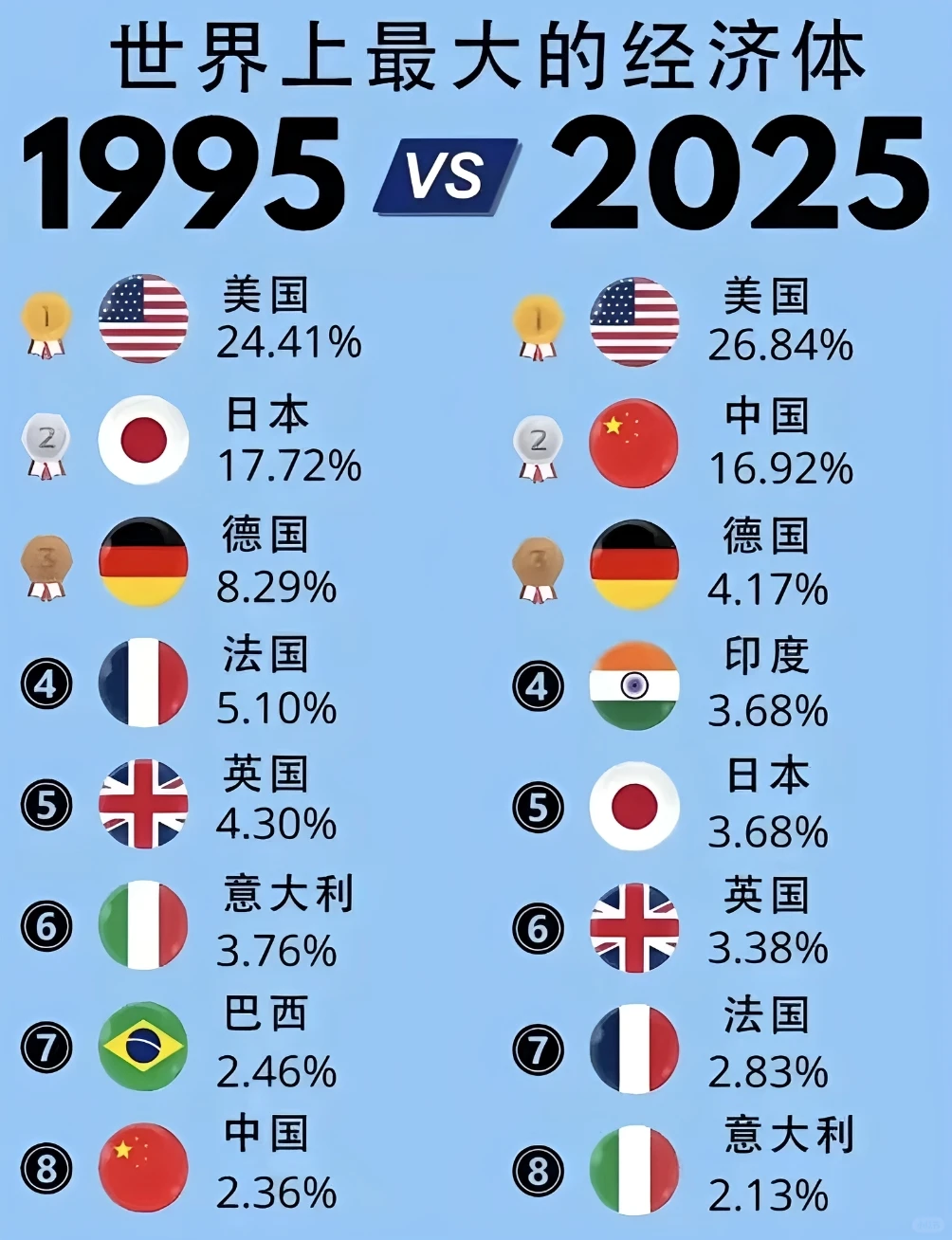 三十年河东三十年河西！全球经济格局大洗牌