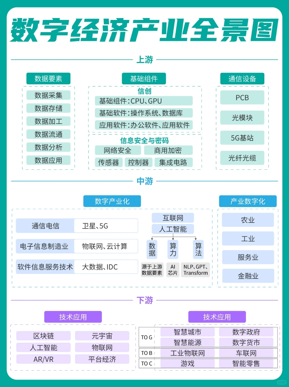 数字经济产业全景图