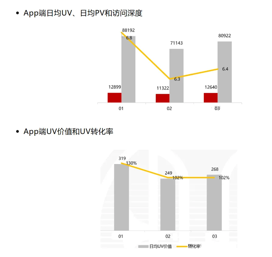 运营分析季报-流量用户分析