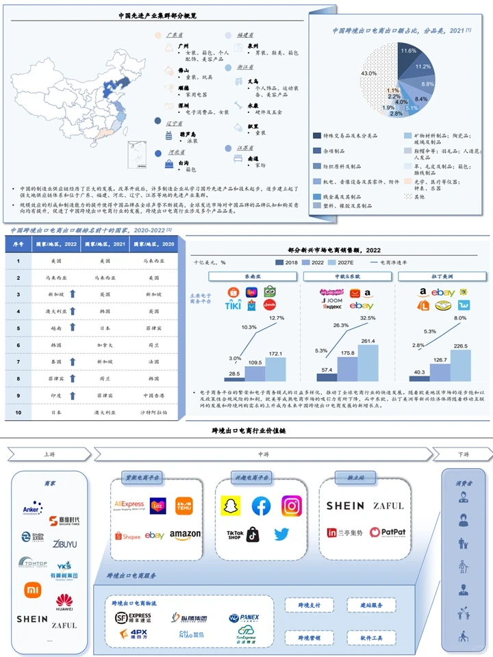 2023中国跨境出口电商行业产业链分析