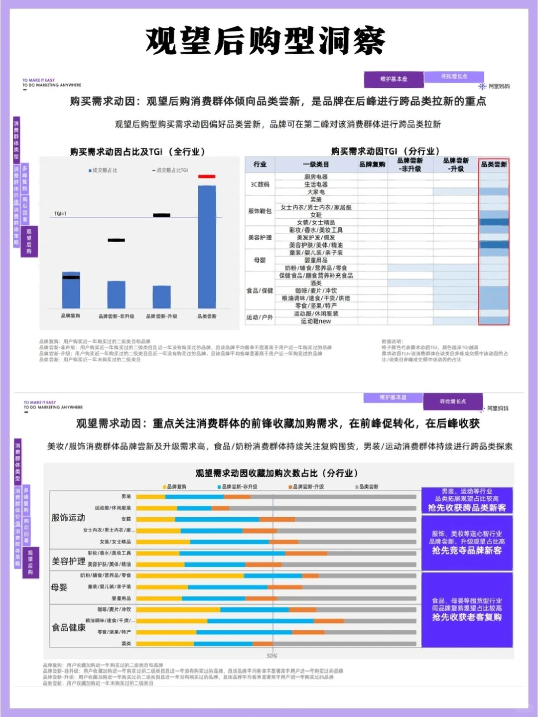 2022双11大促消费行为分波段洞察和策略分析