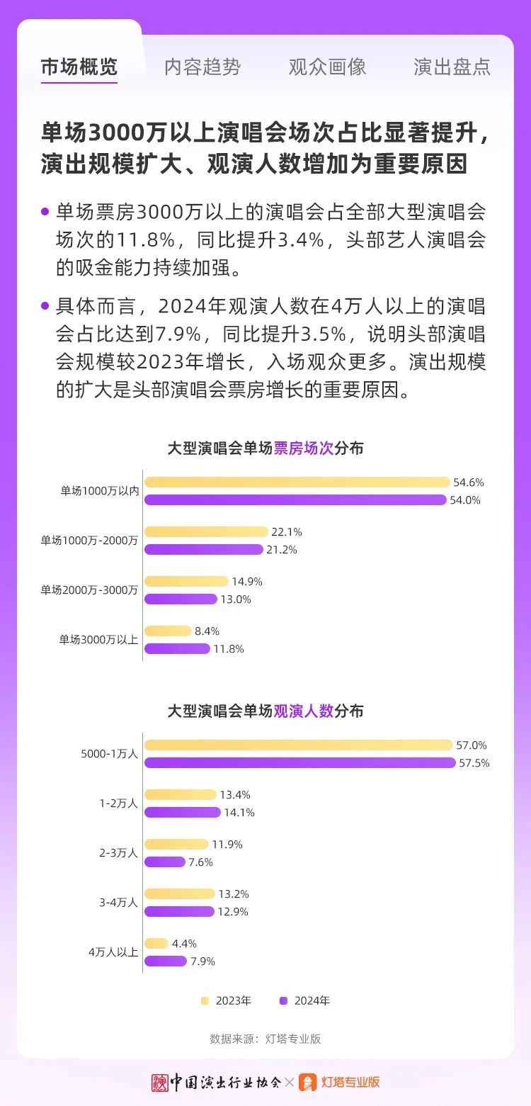 2024年演唱会,二线城市是大赢家