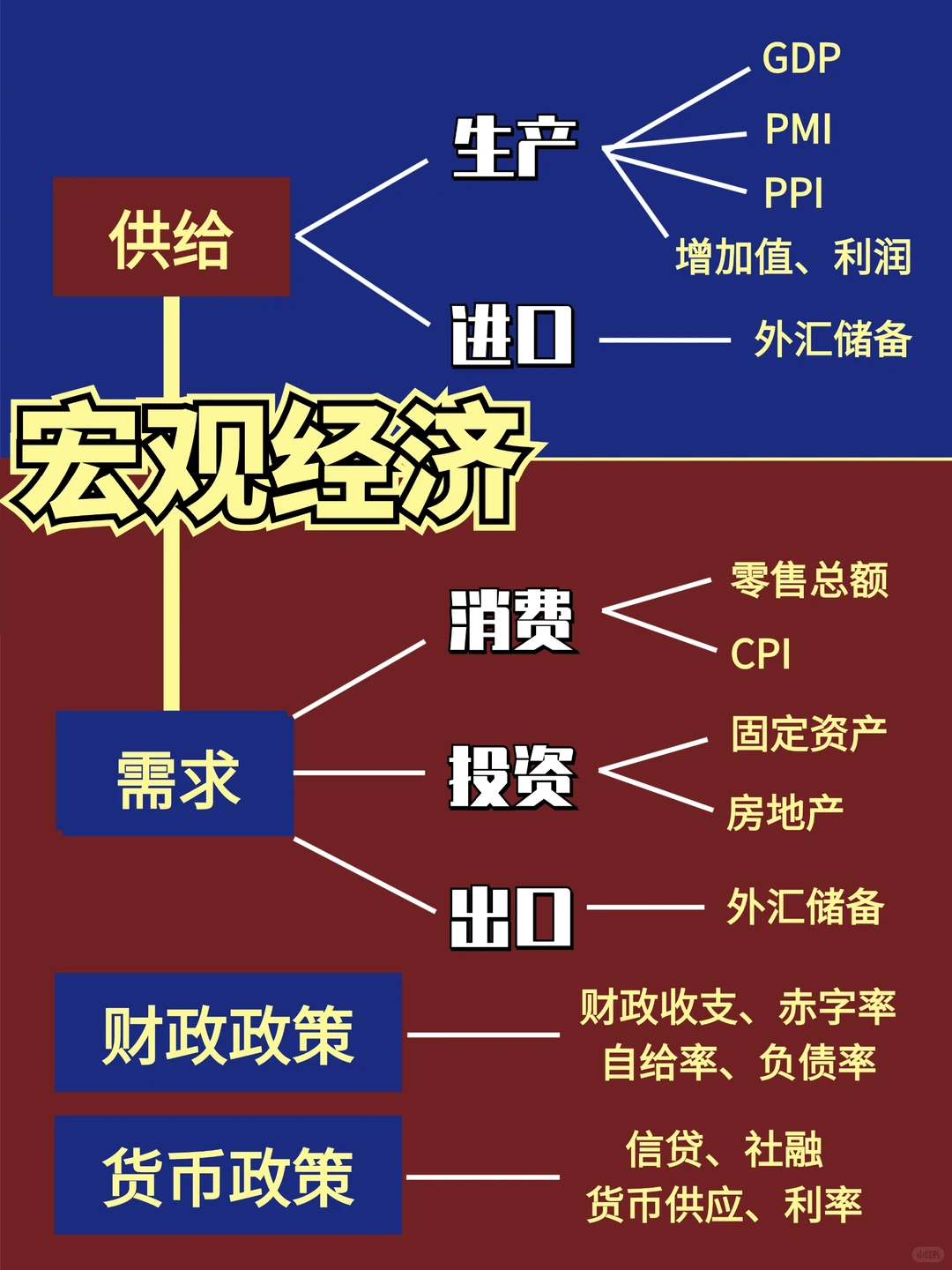 ⭐️干货｜一图说清「核心宏观经济指标」