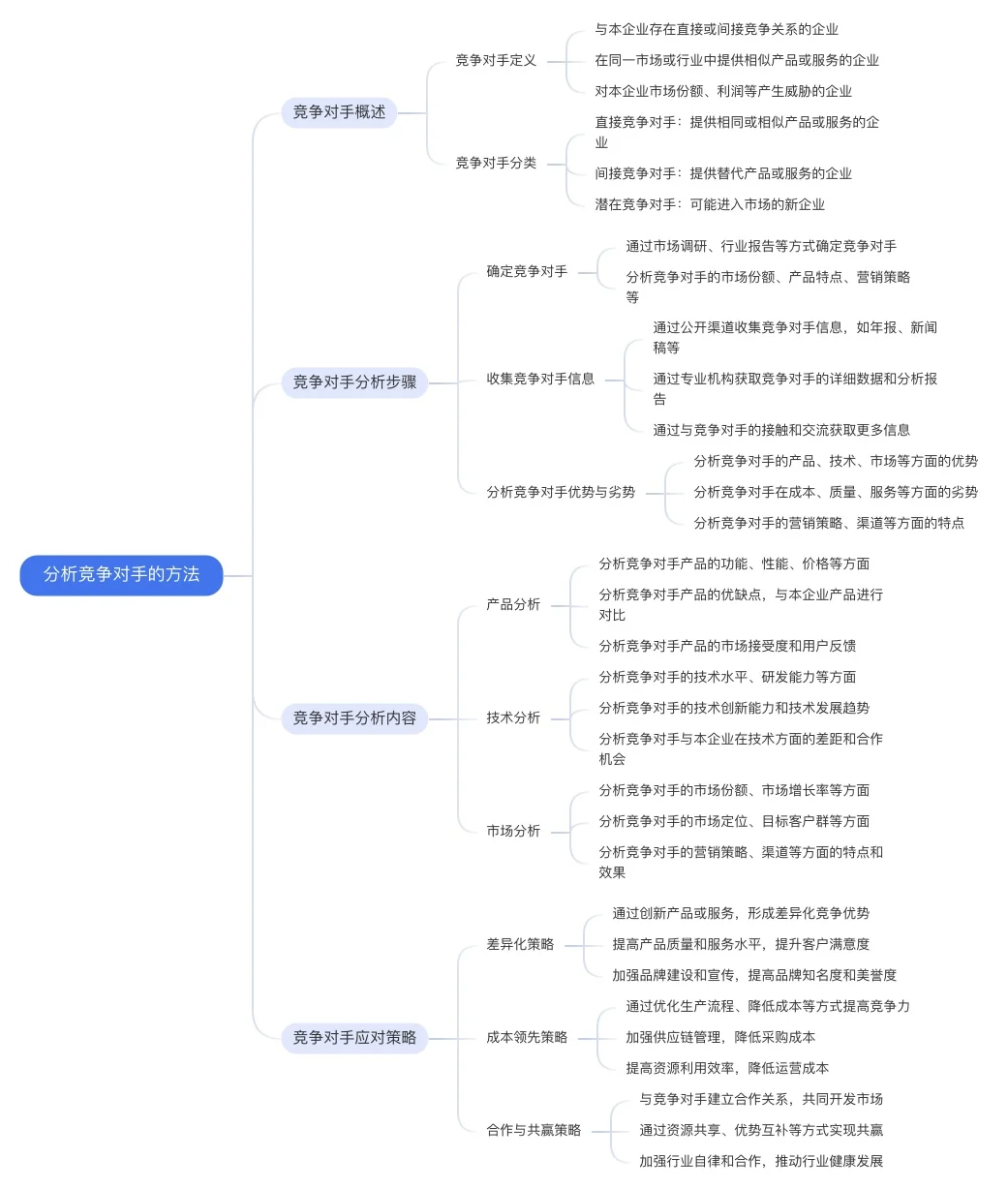分析竞争对手的方法思维导图