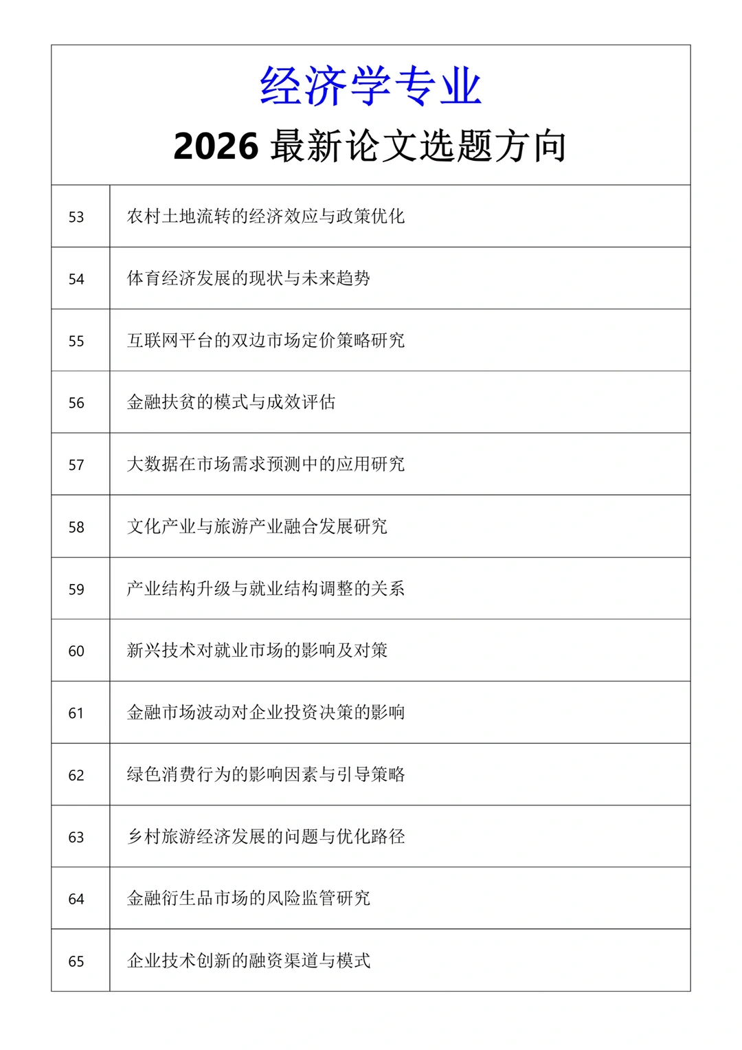 经济学专业的宝子有福啦——最新选题?