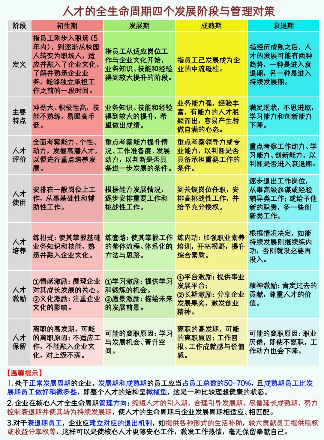 人才盘点‖人才全生命周期各阶段与管理对策