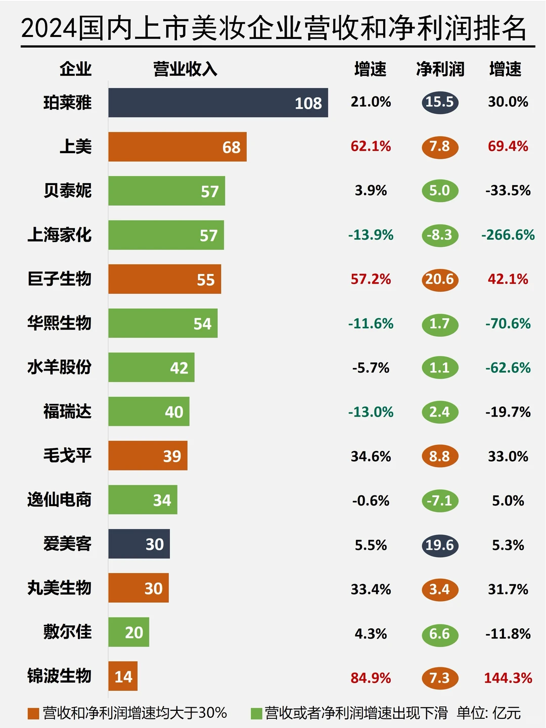 国货美妆市场分化加剧:烧钱还是烧研发?