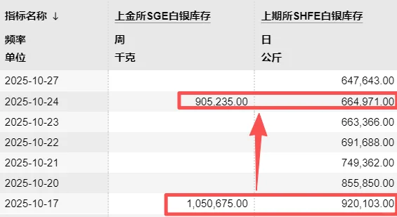 SGE更新了周度白银库存数据