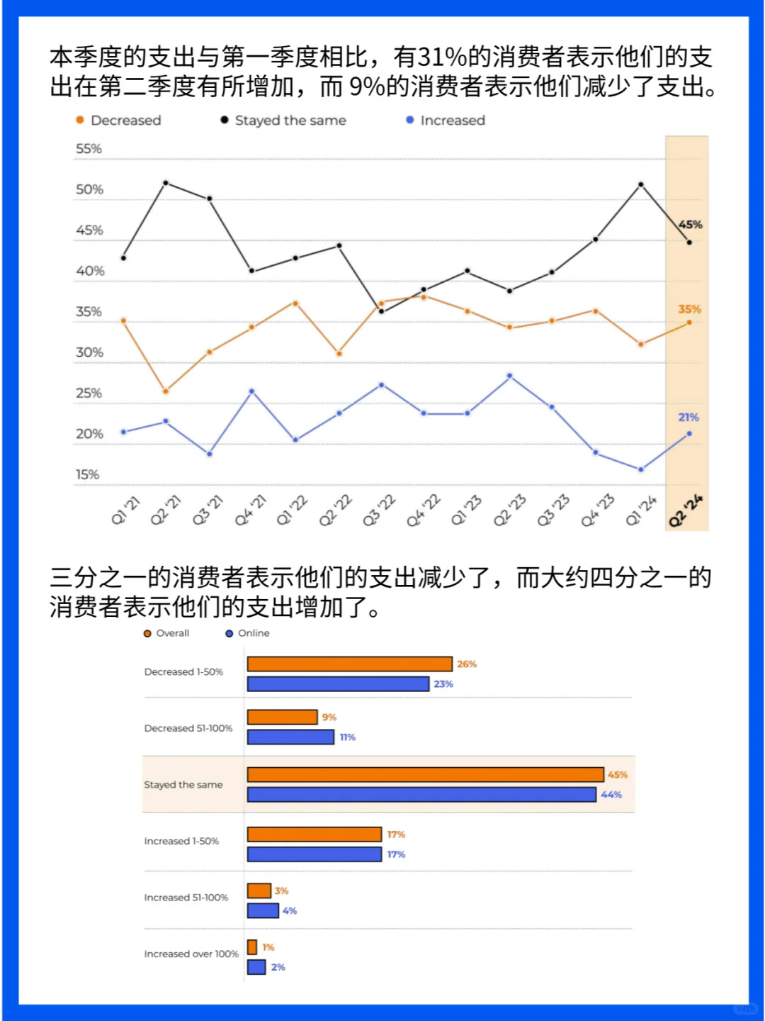市场分析|2024年Q2美国消费者趋势报告