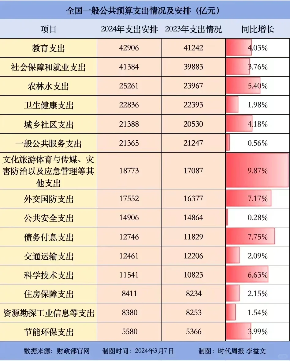 如何花掉28.5万亿