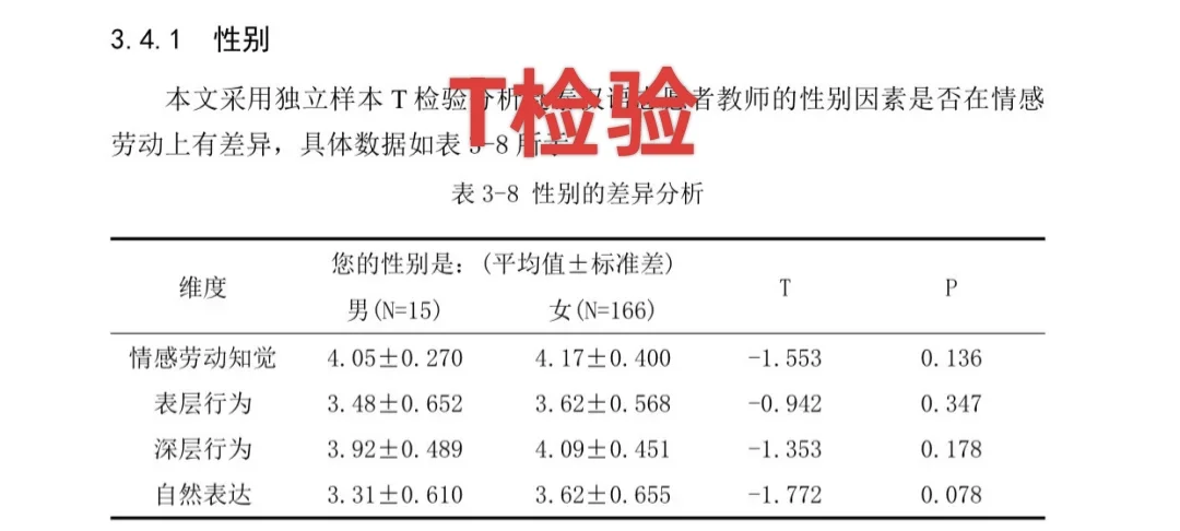 SPSS分析被肯定被推荐真的超开心?✨✨✨