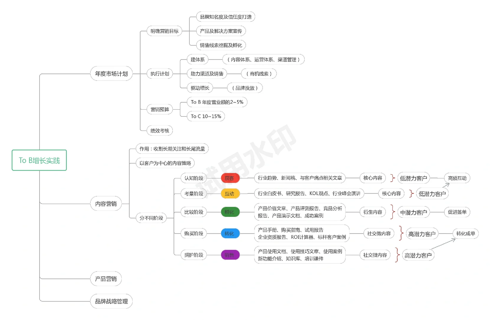 《TO B增长实践》To B企业如何做品牌营销？