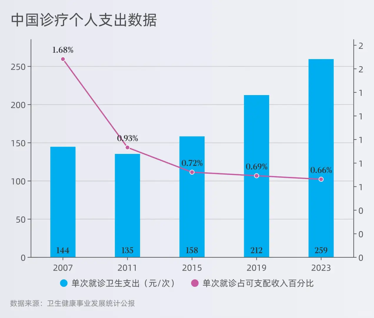 中国个人卫生事业支出数据出炉
