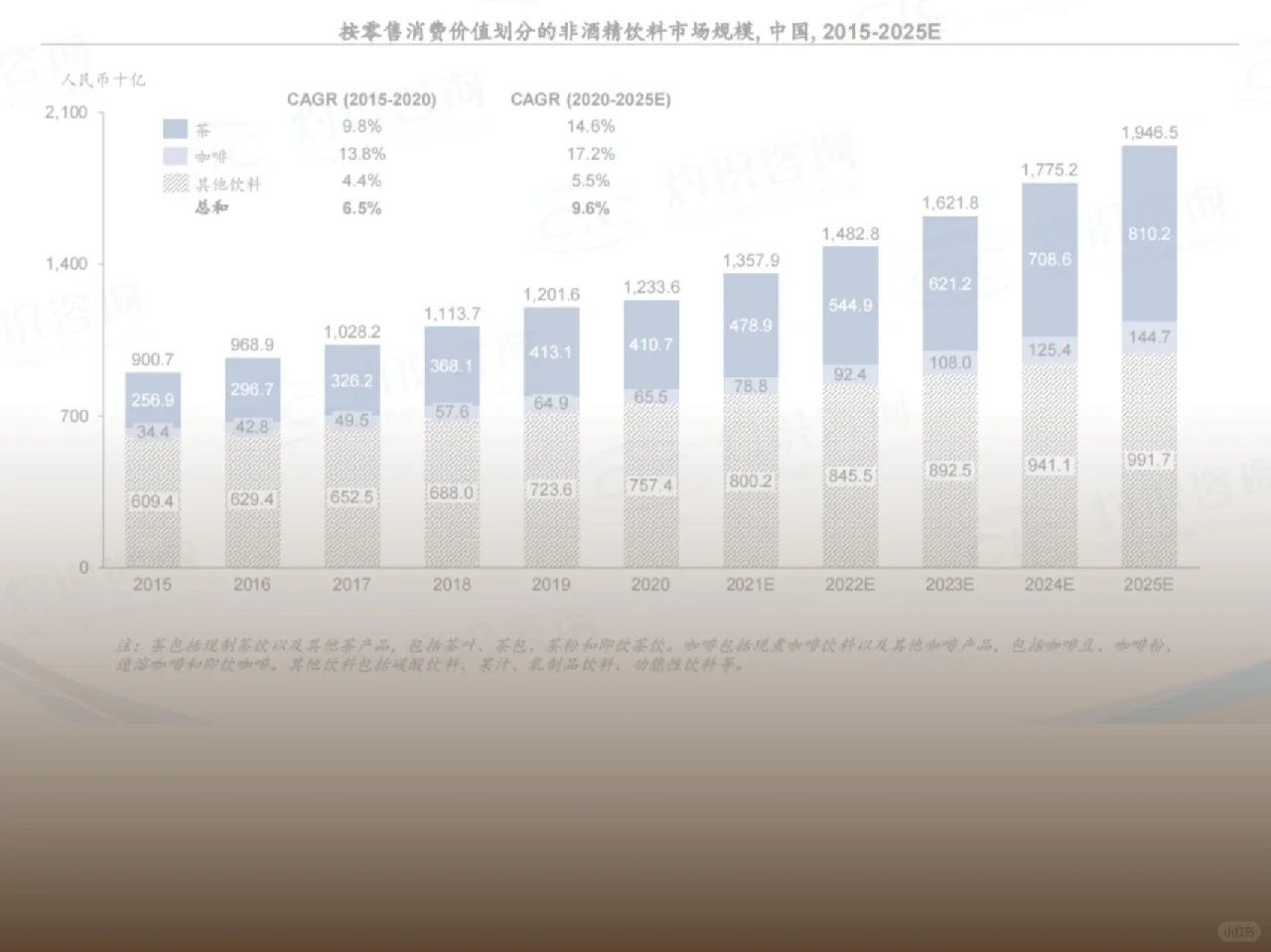 中国咖啡报告→行业白皮书