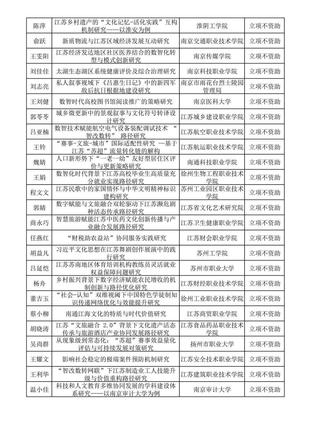 25年江苏省社科应用研究面上课题拟立项名单