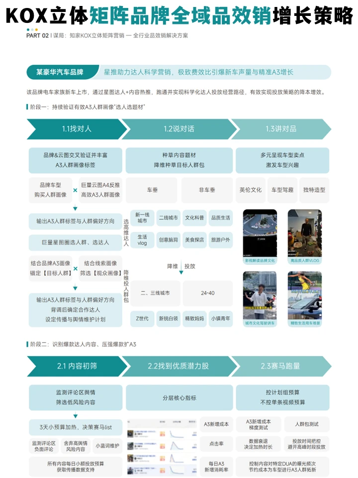 品牌全域品增长策略:KOX立体矩阵经营