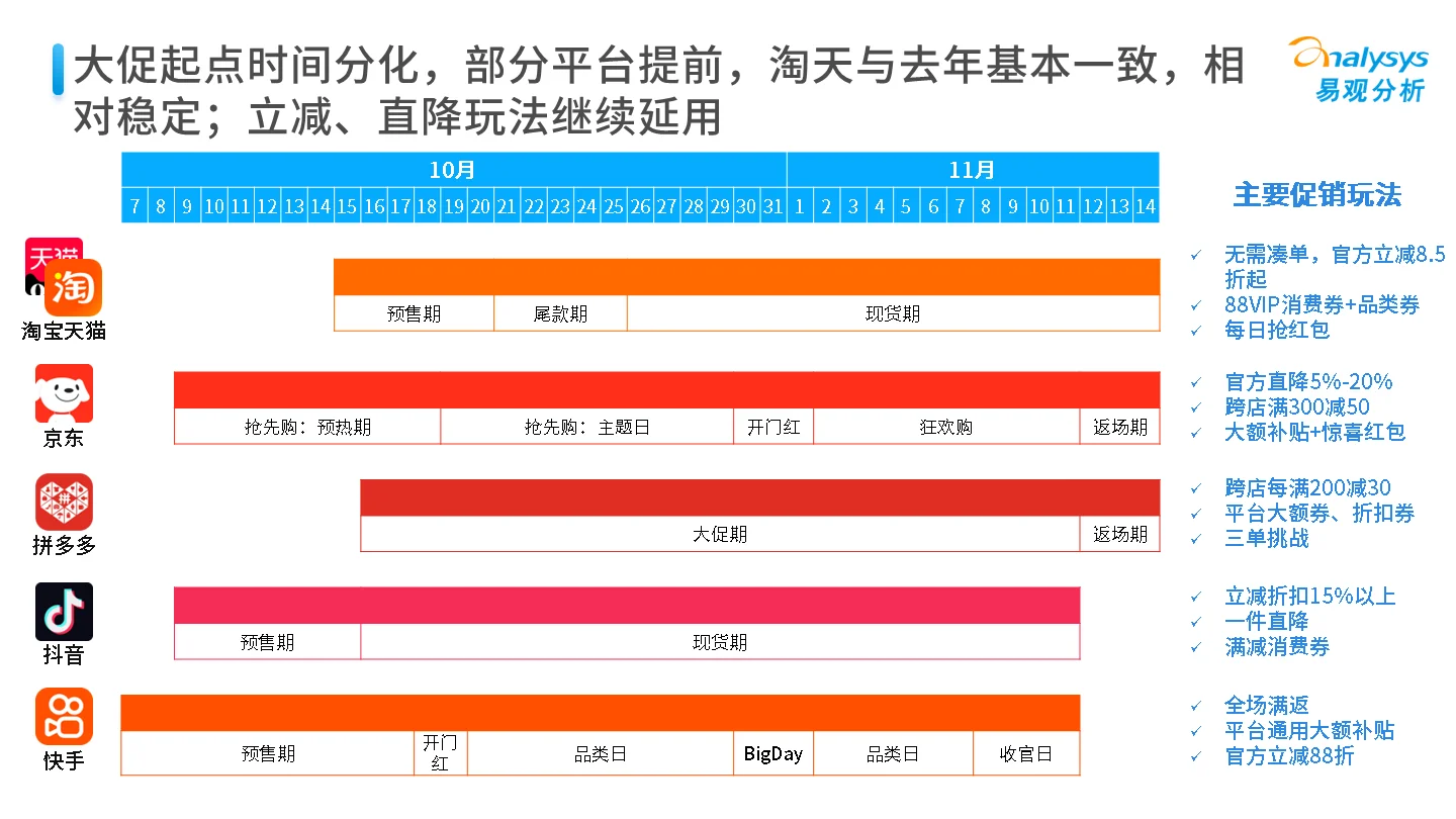2025年“双11”大促第一周期观察