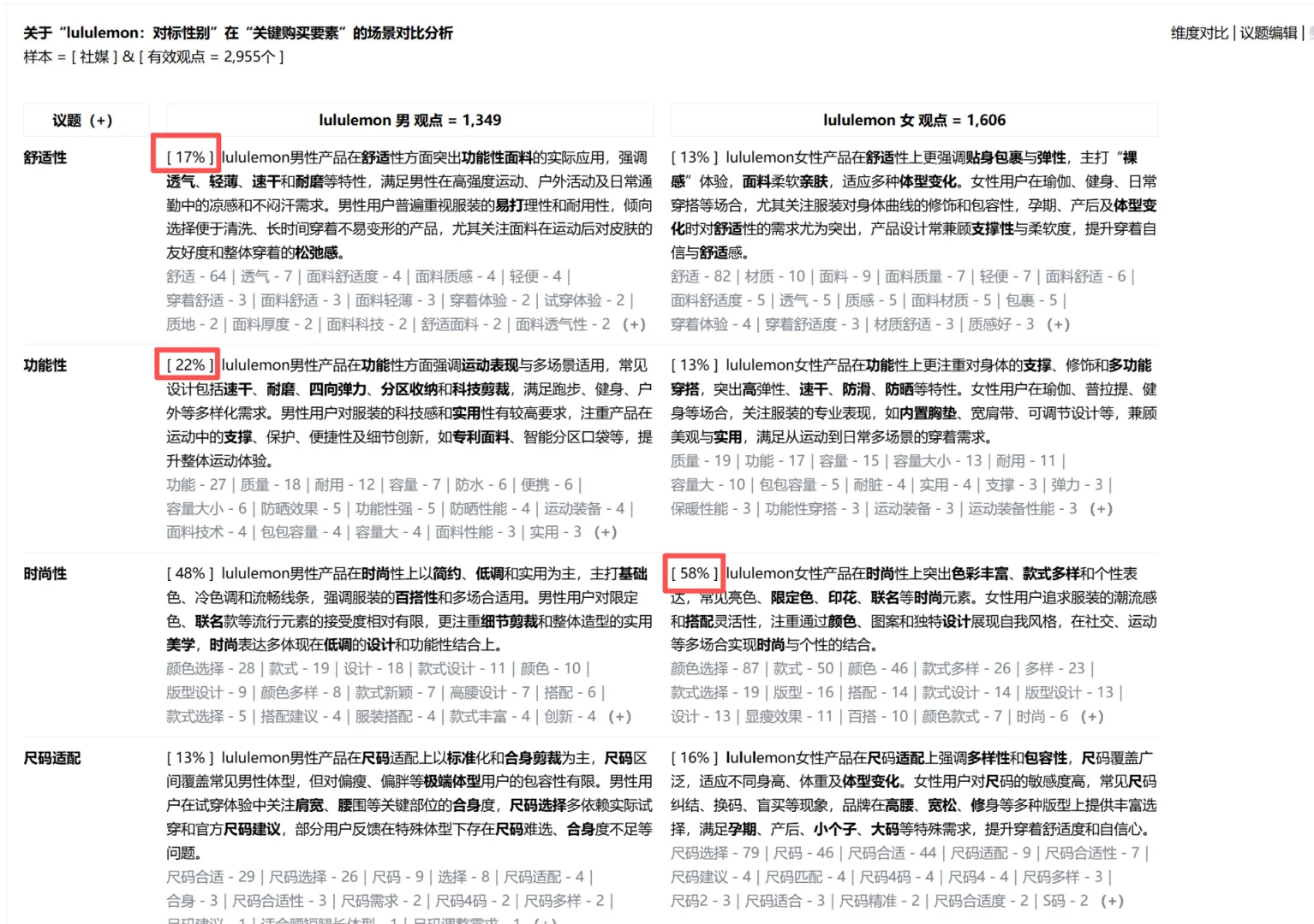 调研不同性别消费者选择购买某品牌关键原因