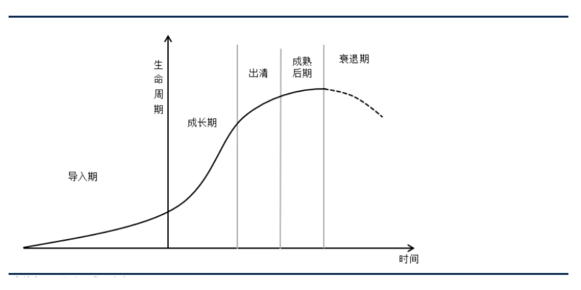 今日产业:来看产业生命周期
