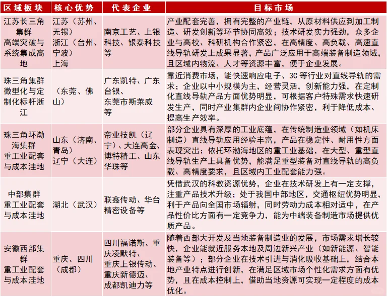 中国直线导轨市场——产业区域分布解析