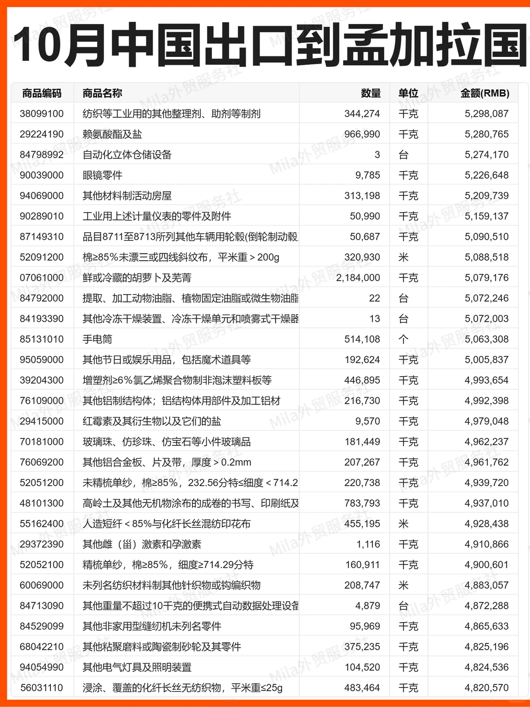 外贸 |25年10月中国出口孟加拉国的贸易数据