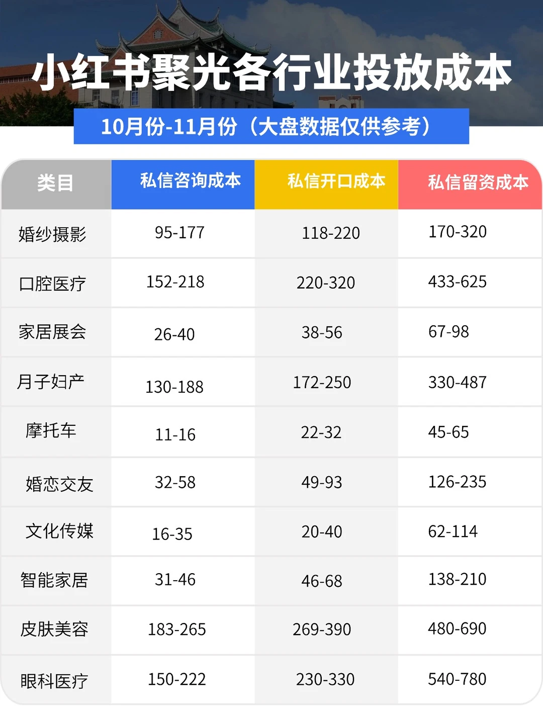 小红书聚光投放大盘成本，看看你在哪一行？