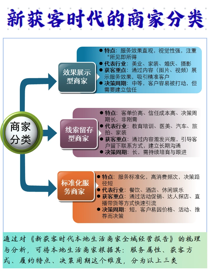 还在为获客发愁?本地生意3个阶段你到哪了?