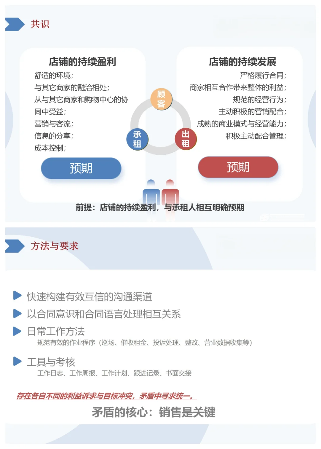 如何做好商业购物中心营运管理课件分享