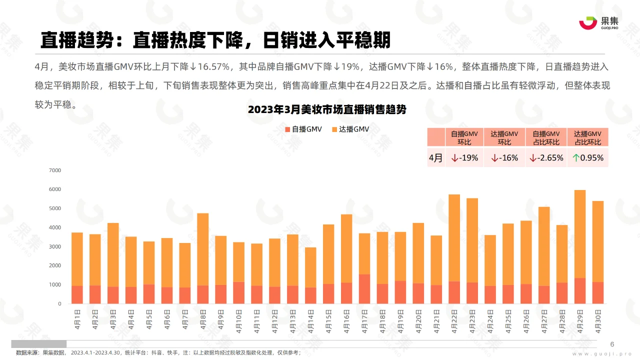2023年4月美妆社媒电商分析报告