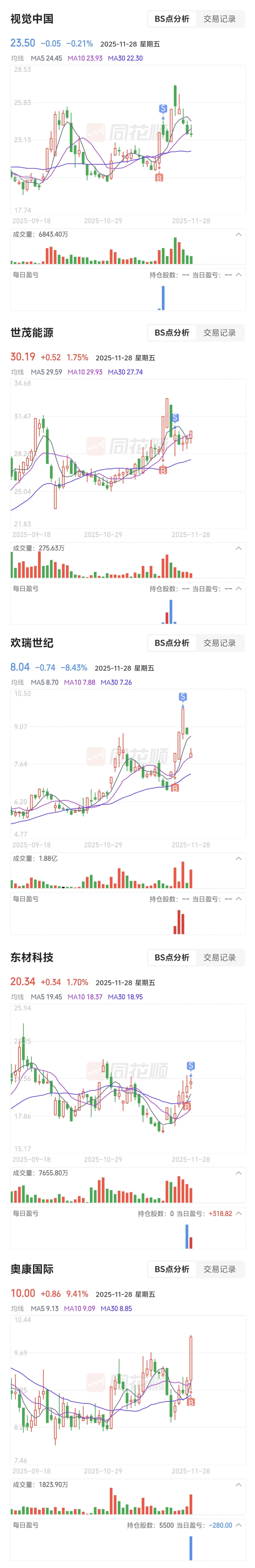 11月总结,打板4次封板率75%收益率11.92%