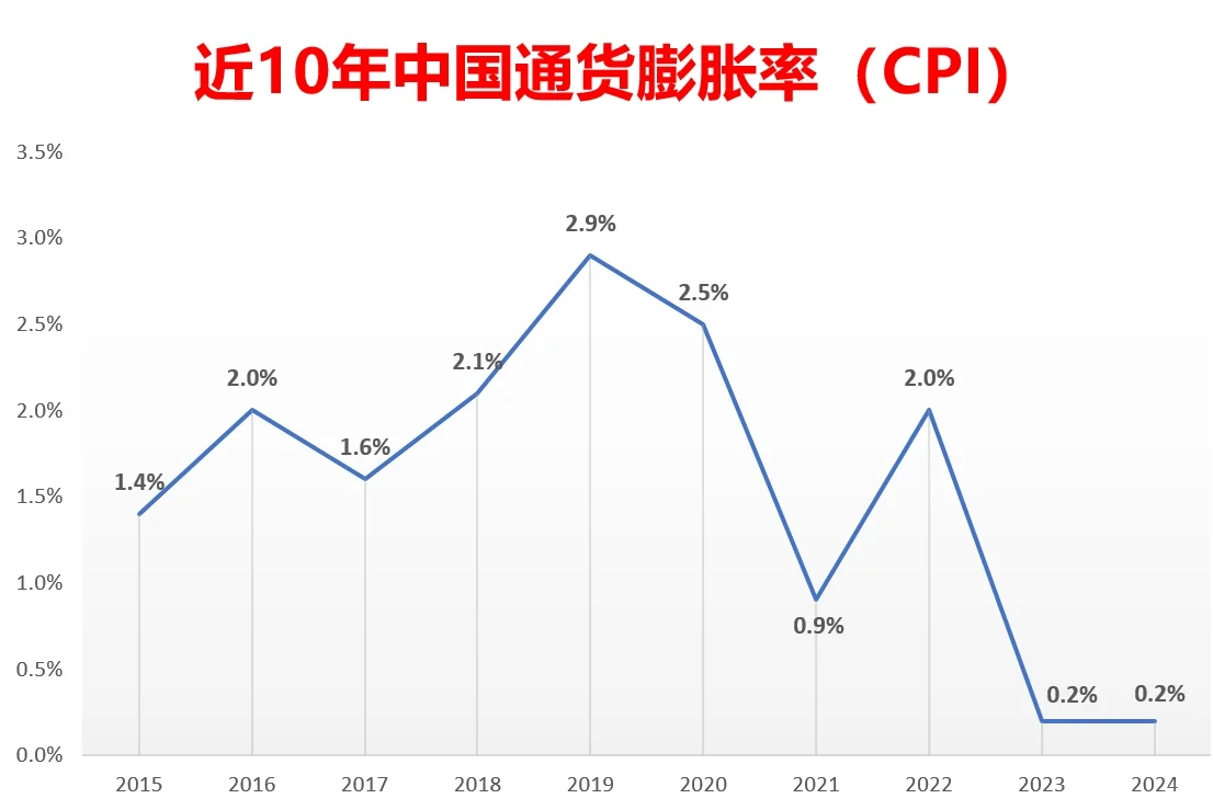 学经济：了解下近些年的通货膨胀率