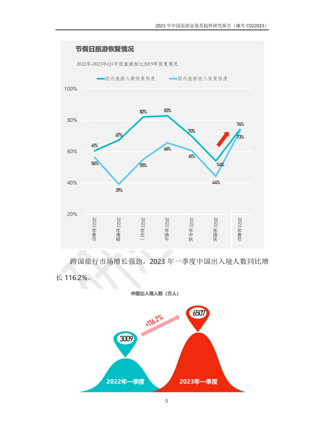 2023年中国旅游业复苏趋势行业研究报告