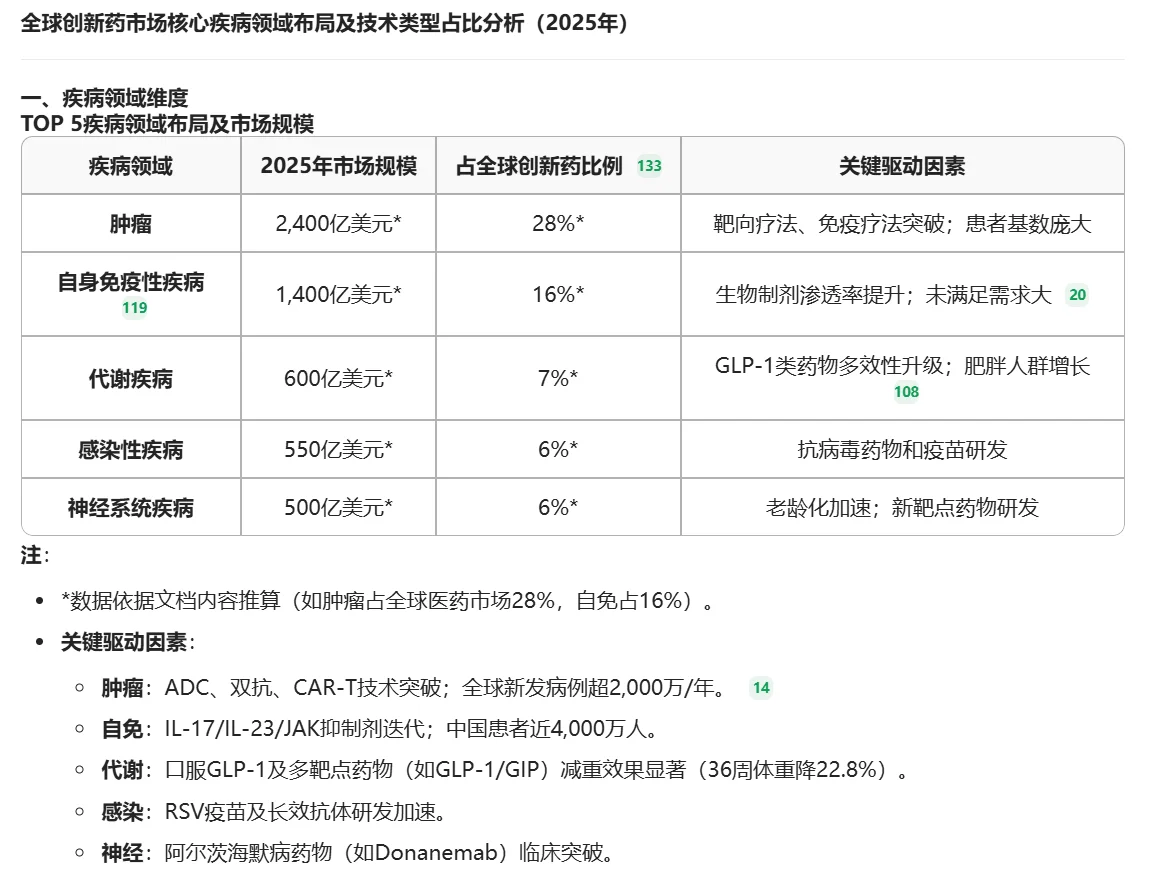 全球创新药市场及技术类型占比分析