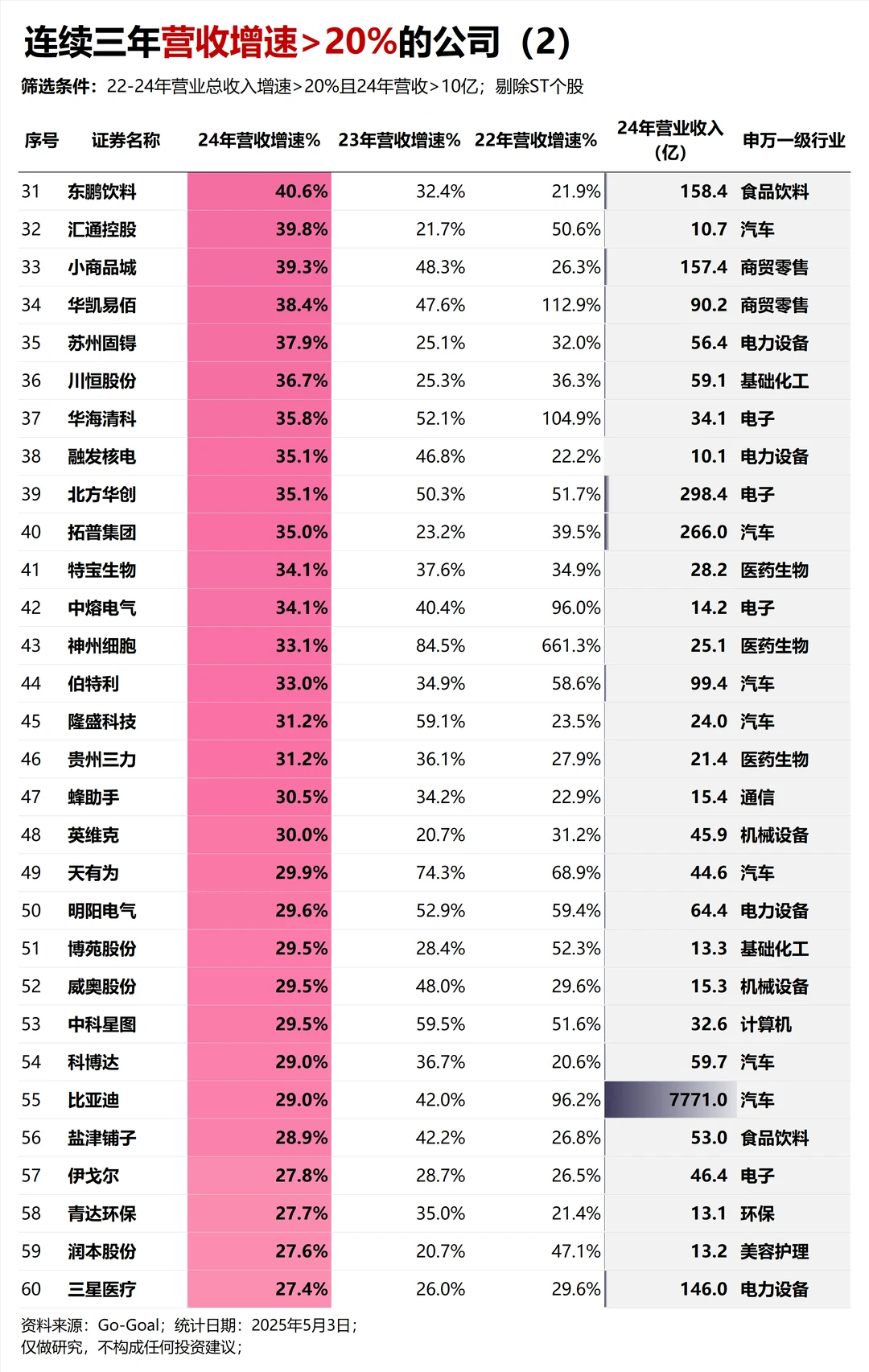 连续三年营收增速>20%的公司
