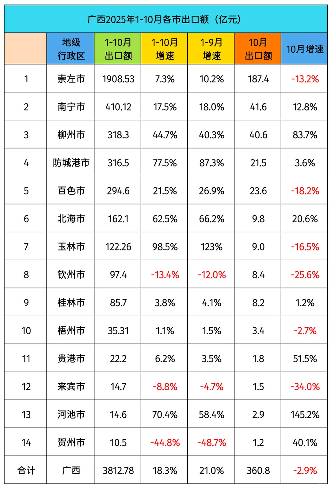 广西2025年1-10月各市部分经济指标
