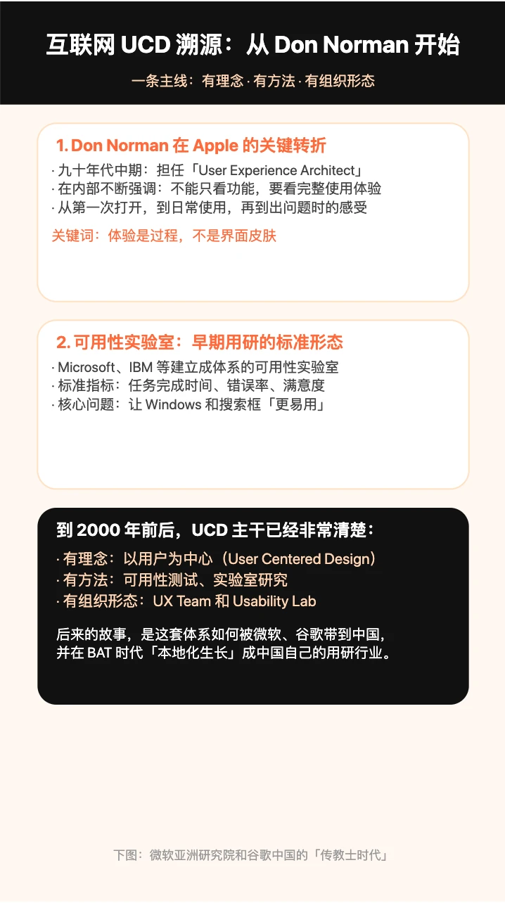 UCD 这条路径的用户研究发展史