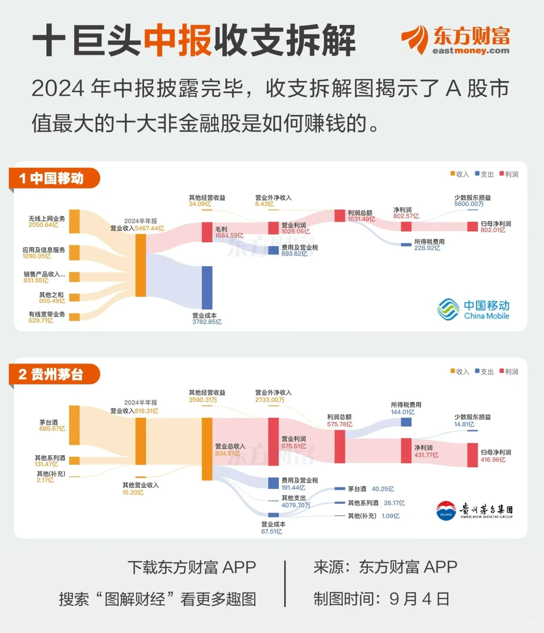 中报拆解✂️一图看懂巨头如何赚钱?