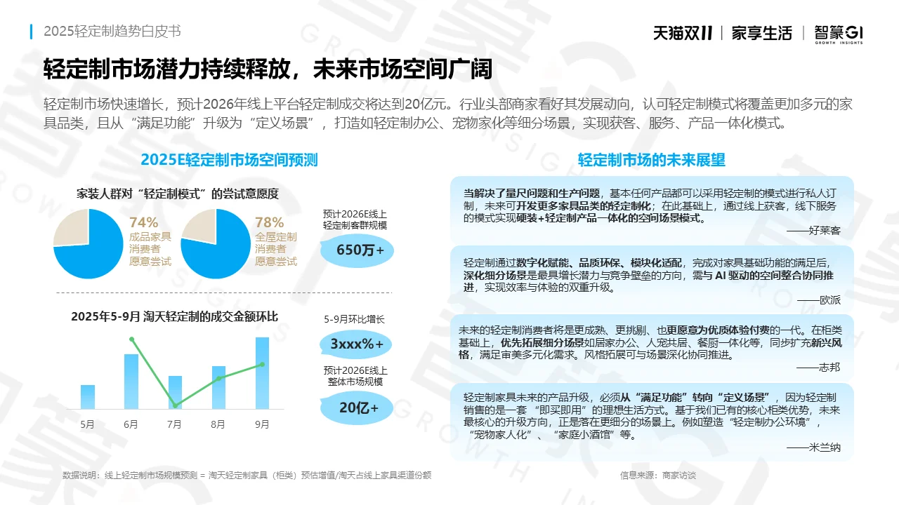 2025轻定制趋势白皮书｜人群品类洞察