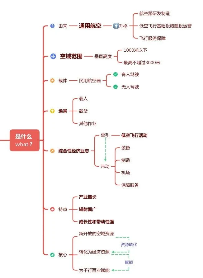 十五五定调!低空经济成国家战略新兴产业