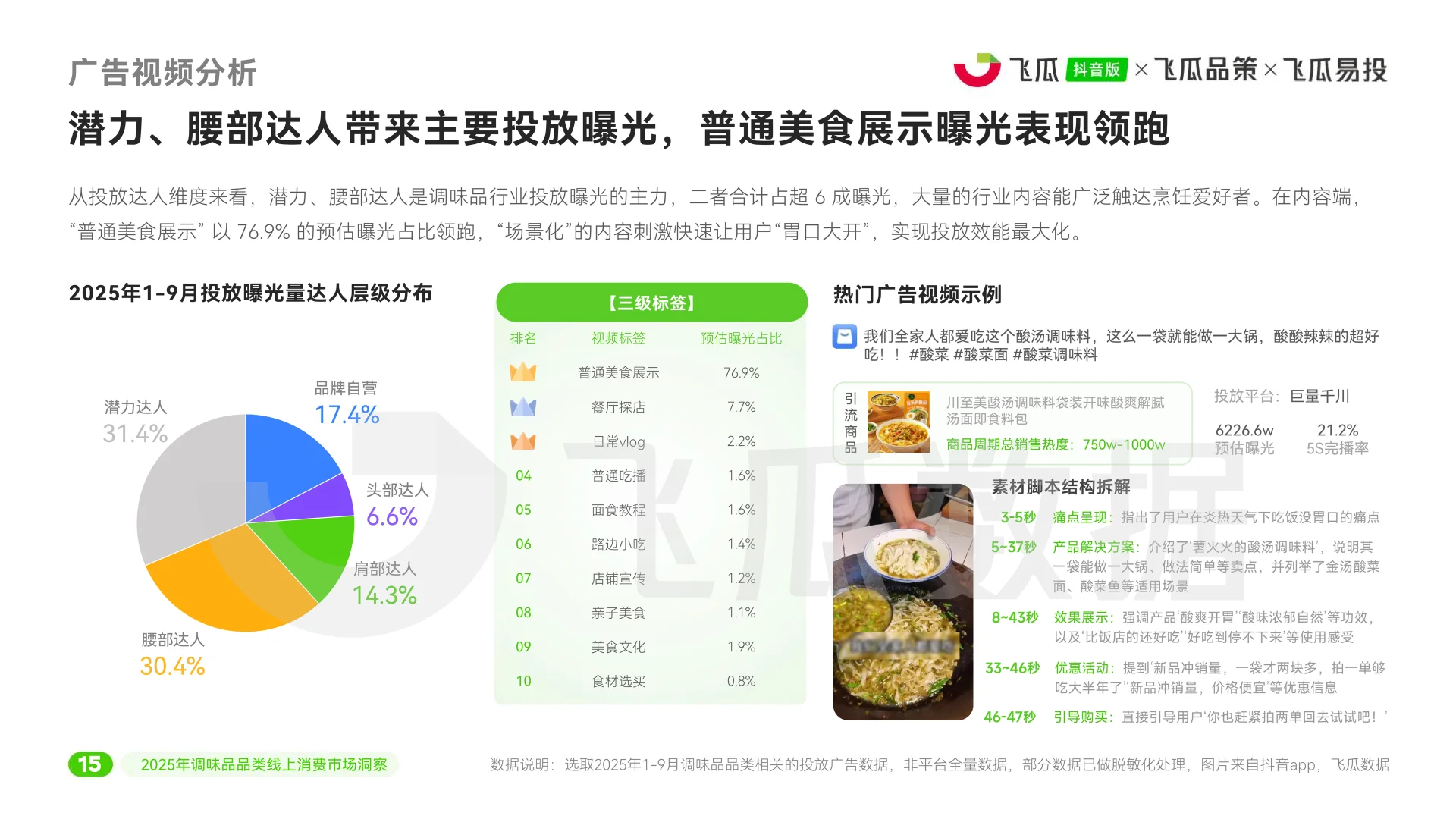2025年抖音调味品线上消费市场洞察
